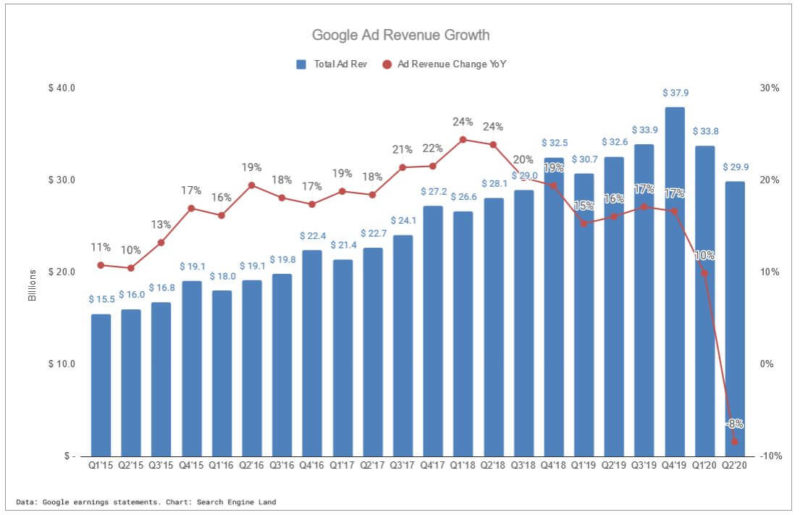 Google Ads Revenue Growth Trend Q2 2020