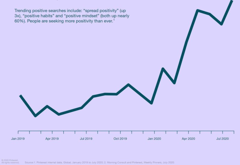 Pinterest positive search queries