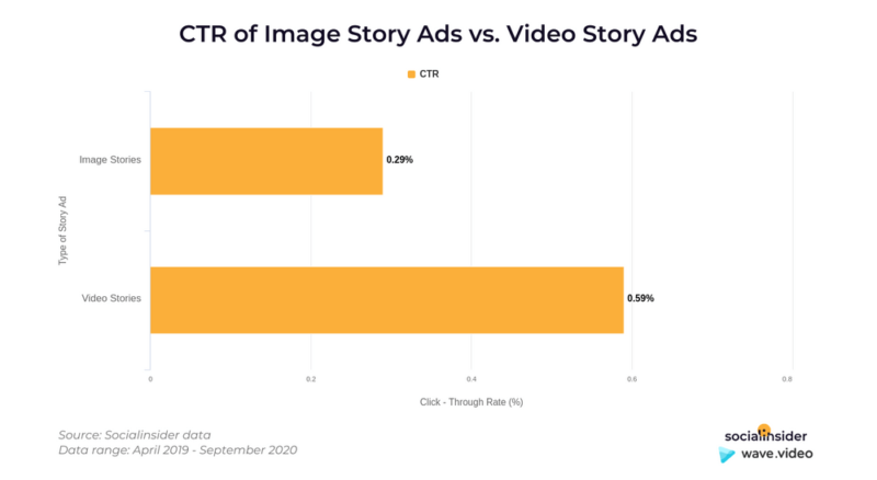 click-through rates on Story ads are higher with videos than images