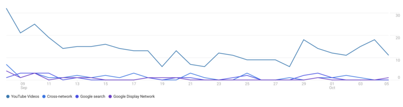 Google Analytics YouTube EVC Report