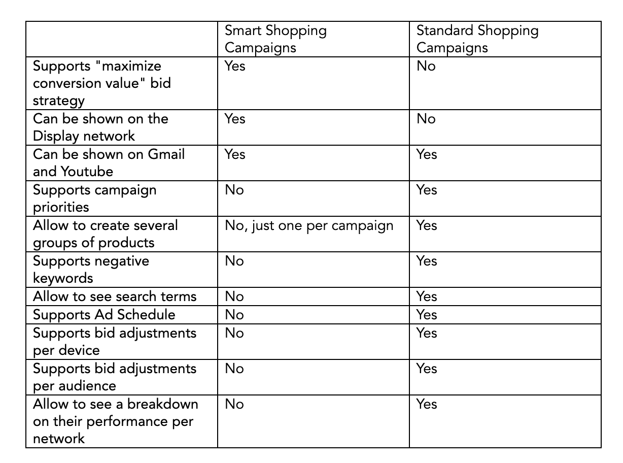 a table describing feature availability for google standard and smart shopping campaigns