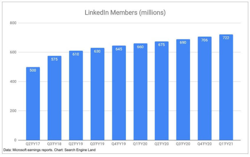 linkedin quarterly user growth Q3 2020