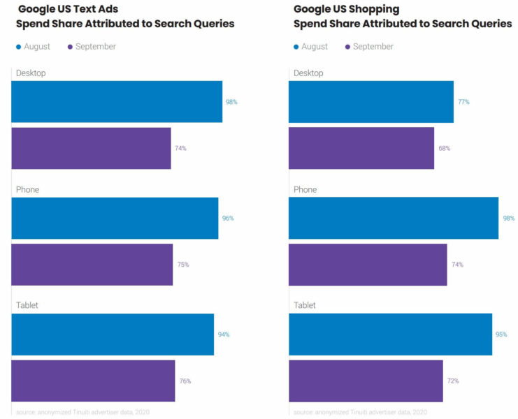 Attributable search queries in Google Ads accounts 