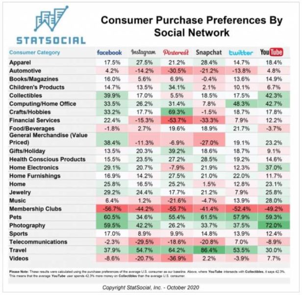Consumer shopping preferences by social network