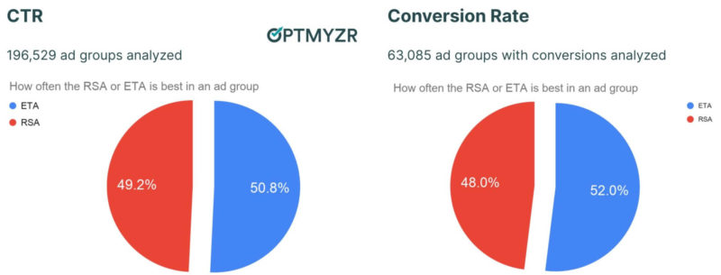 RSA Vs ETA In Same Ad Group