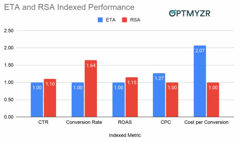 RSA Vs ETA Performance Comparison