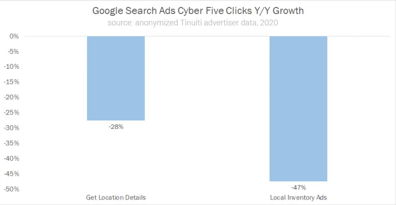 Google Lia Changes Bfcm Tinuiti 2020