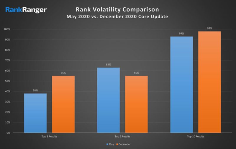 Rankranger May Vs Dec Google Core Update