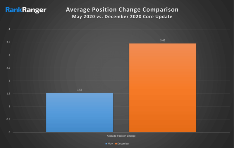 Rankranger May Vs Dec Google Core Update Avg Pos