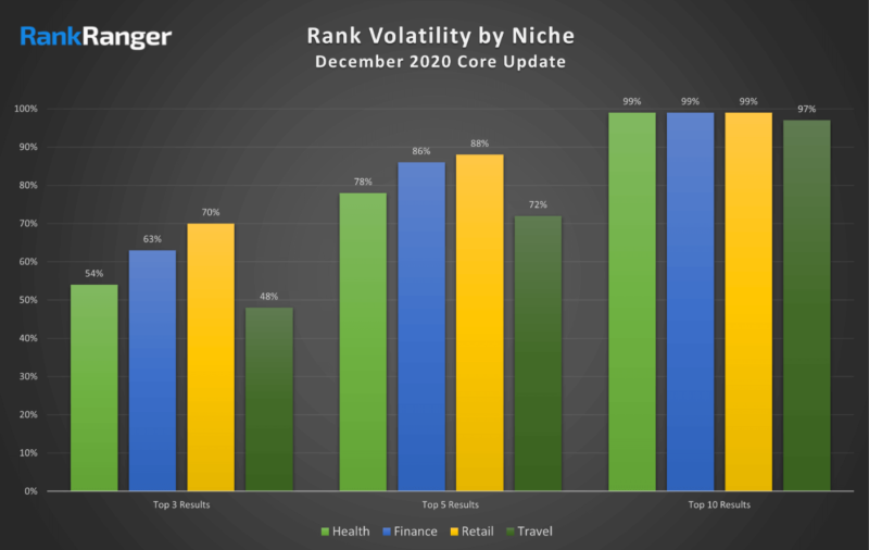 Rankranger May Vs Dec Google Core Update Industry