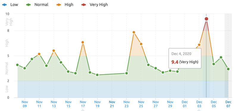 Semrush Dec Core 