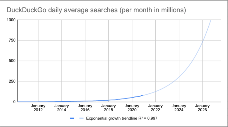 Duckduckgo Trendline January 2021