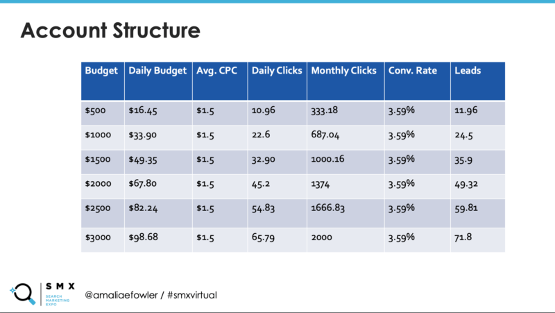 Optimizing Google Ad Structure