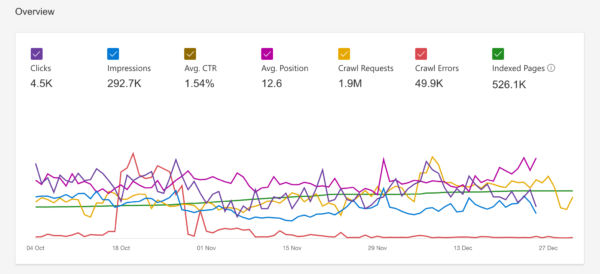 bing-webmaster-tools-performance-chart-added