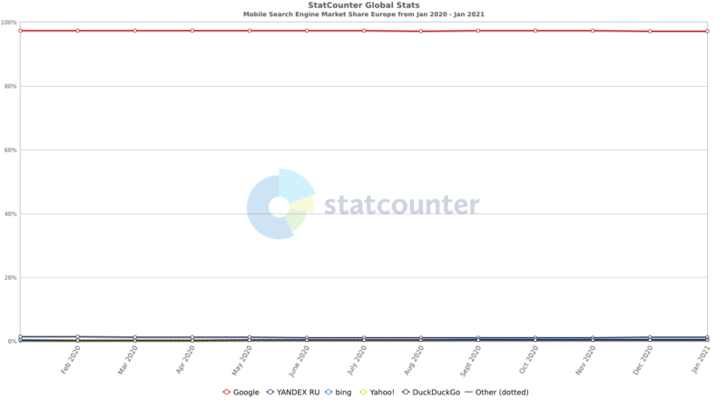 Stat counter graph showing mobile search engine market share for Jan 2020-Jan 2021. Google has the most market share.