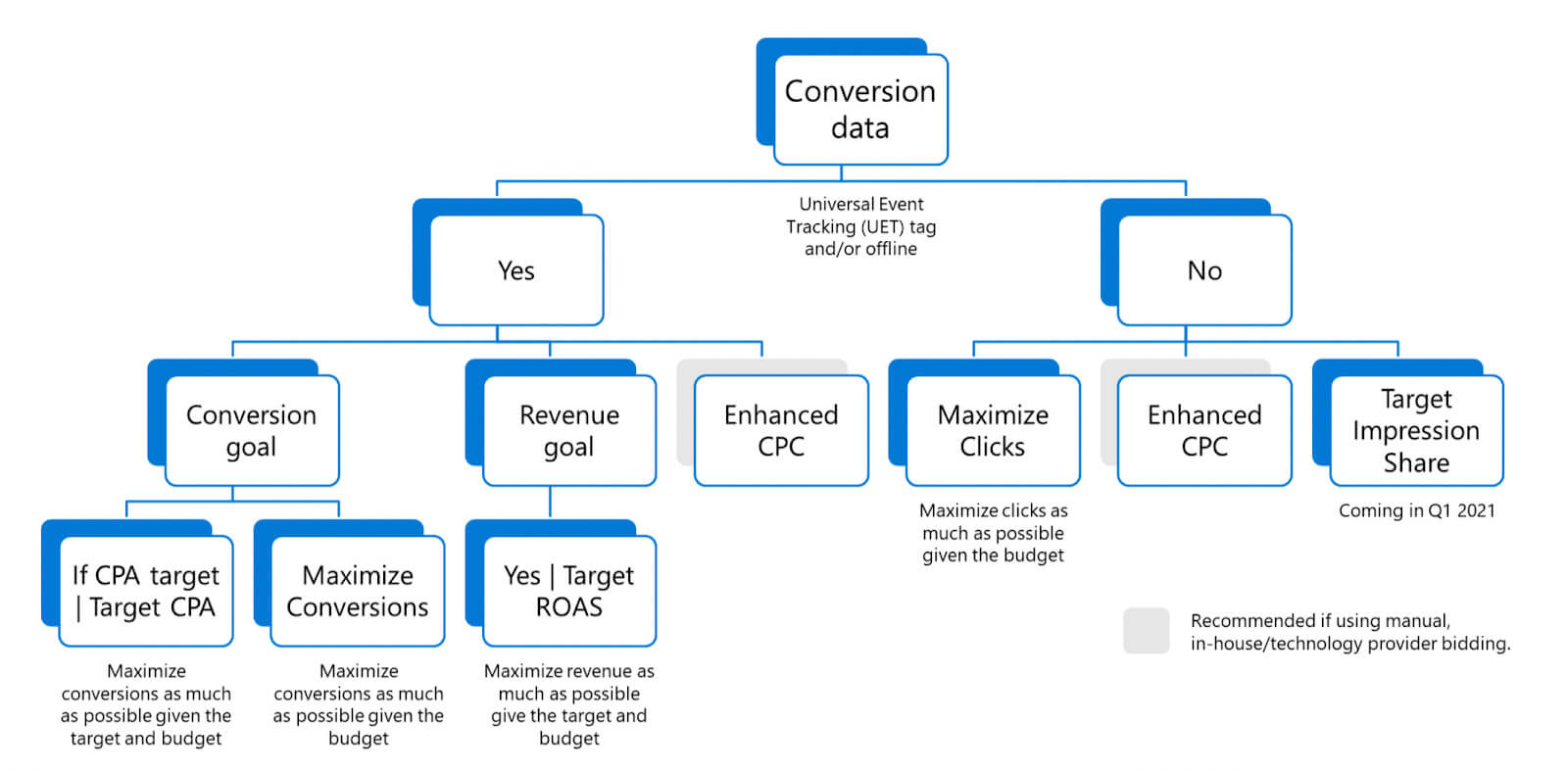 Microsoft Ads Automated Bidding Decision Tree