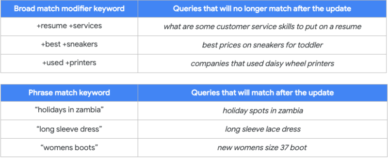 Phrase Match Broad Match Modifier Examples