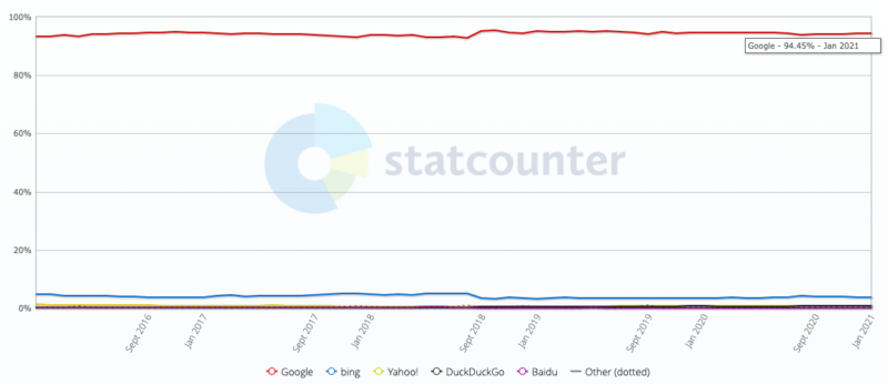 Statcounter Australia Search Market 2021