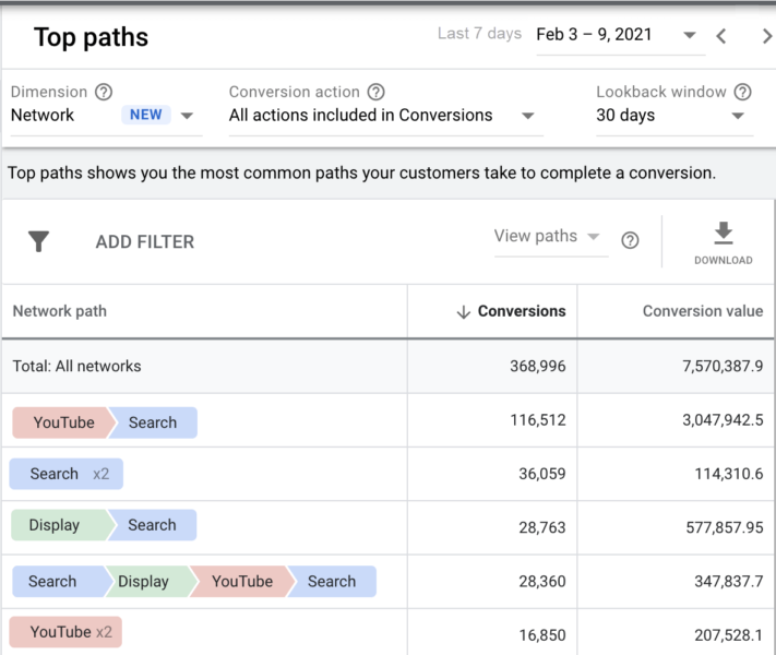 The Top Paths report within Google Ads.
