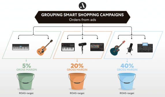 Grouping-Smart-Shopping-Campaigns_new-1