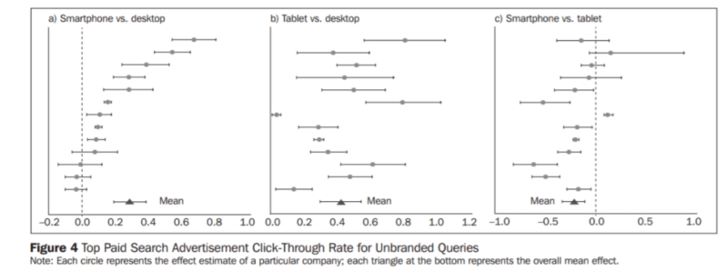 Graph showing where people click based on serp position