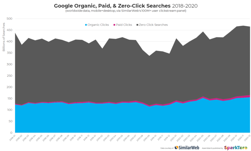 Organic, paid and zero-click searches between 2018 and 2020.