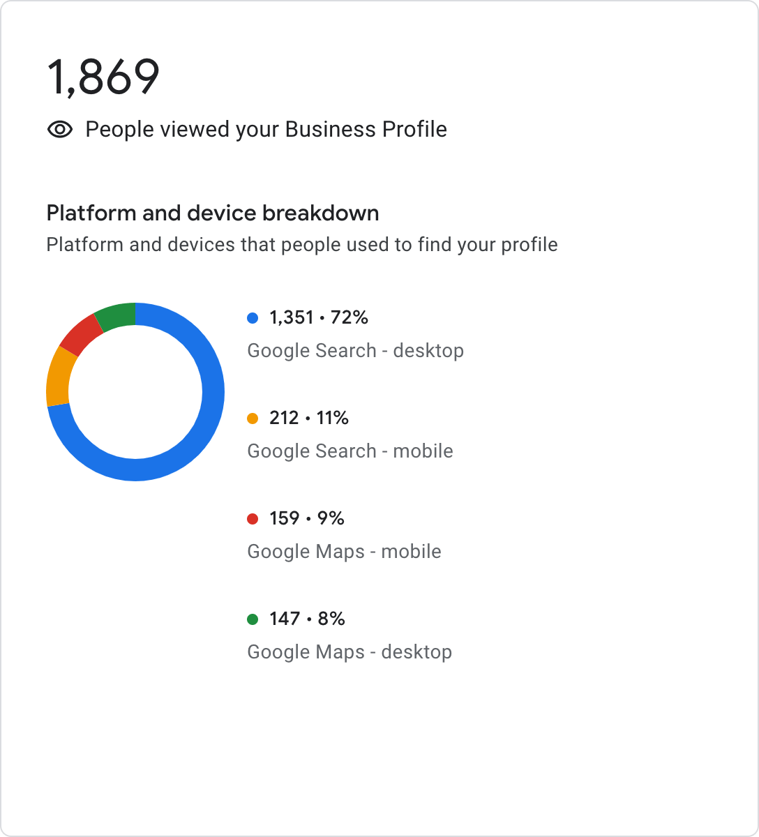 Google My Business Device Breakdown