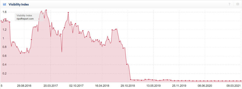 Visibility Index for Ripoff Report