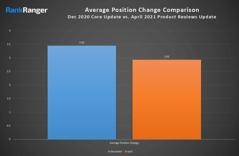 Rankranger Product Reviews Update Compare