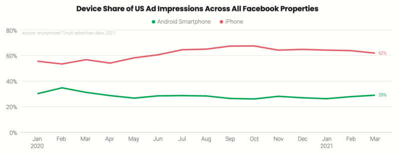 device_share_of_US_ad_impressions_across_facebook_properties