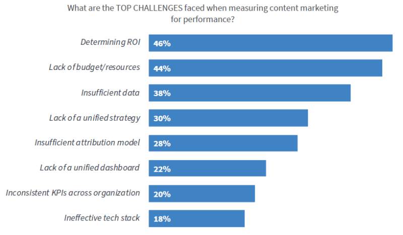 top_challenges_measuring_content_marketing_performance