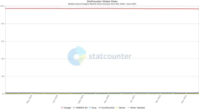 StatCounter Search Engine Eu Monthly 202003 202106