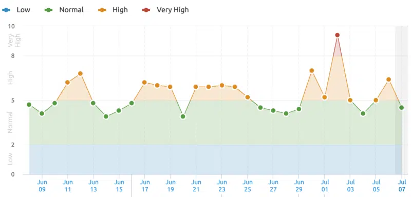 Semrush