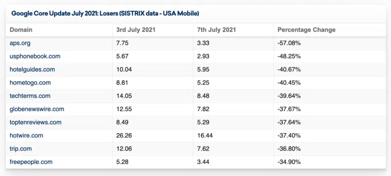 Sistrix Winners Losers