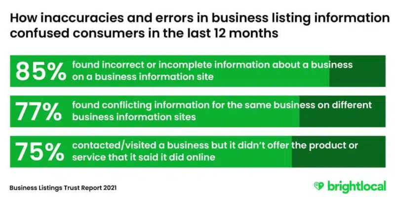 Brightlocal How Business Listings Cause Consumer Confusion