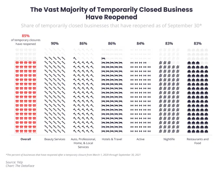 Percent Of Reopened Businesses Q3 Yelp Economic Average