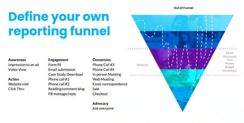 reporting funnel