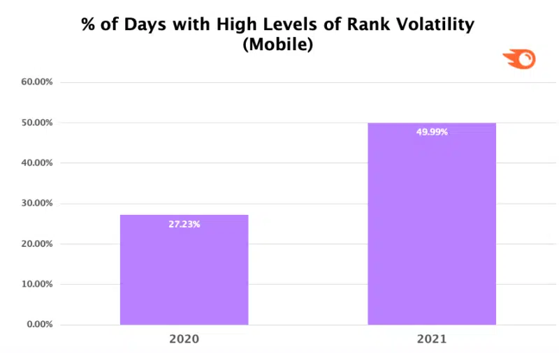 Semrush High Vol Mobile