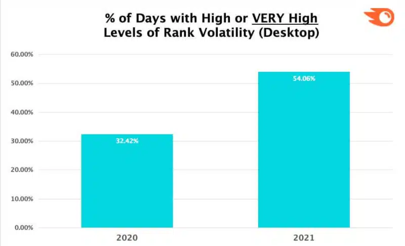 Semrush Very High Vol Desktop