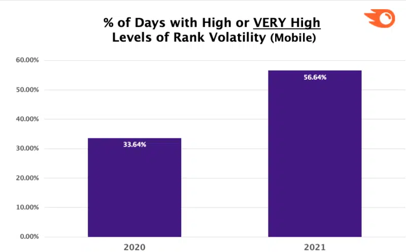 Semrush Very High Vol Mobile