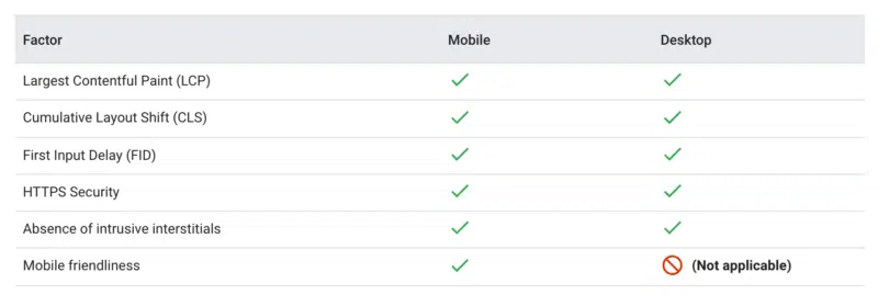 Mobile and desktop page experience factors.