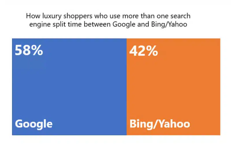 Luxury Shoppers Google Bing