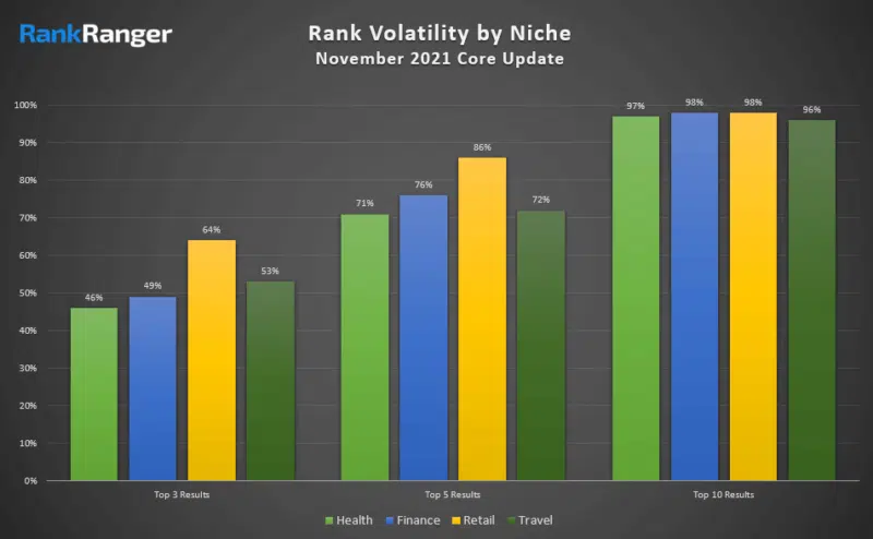 Rankranger Nov Core Niche