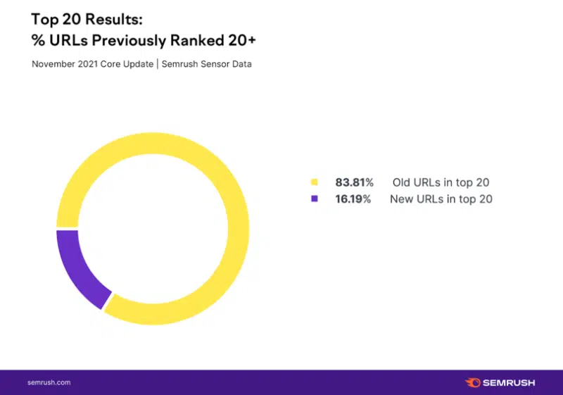 Semrush Nov Core Vs July Core New