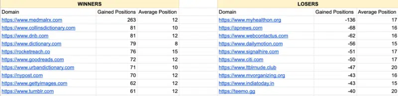 Semrush Nov Core Win Lose