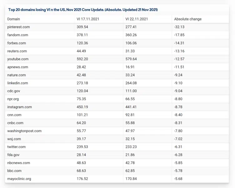 Us Losses Nov Core Update