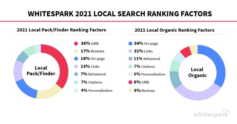 1 Whitespark Ranking Factor