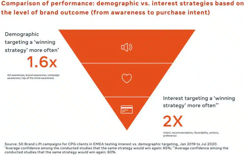 Facebook Performance Demographic Interest3