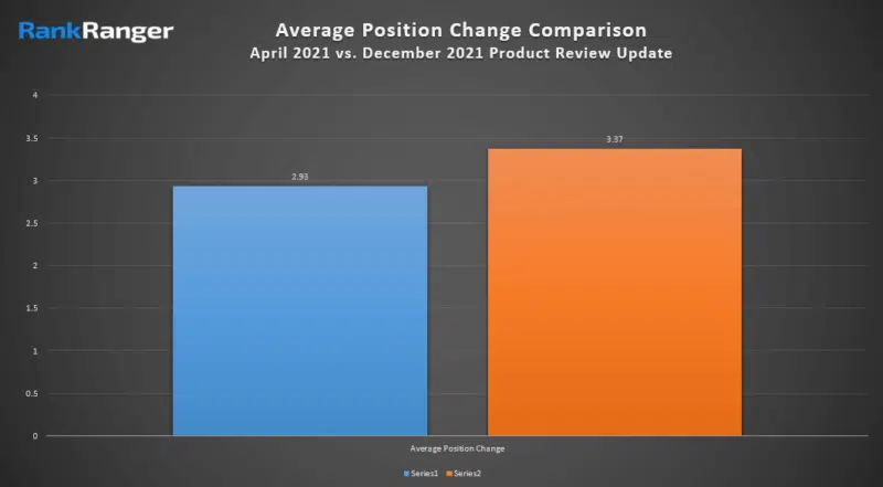 Rankranger Compare April Dec Pru Google Over