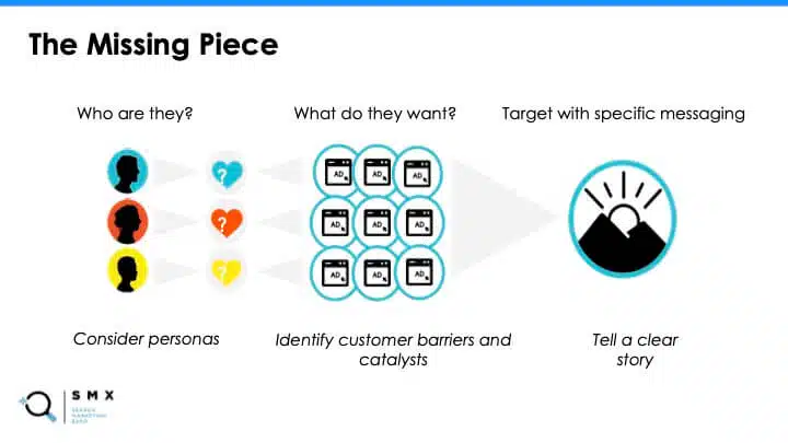 An infographic showing personas and their motivators/barriers as points to address with ad messaging.